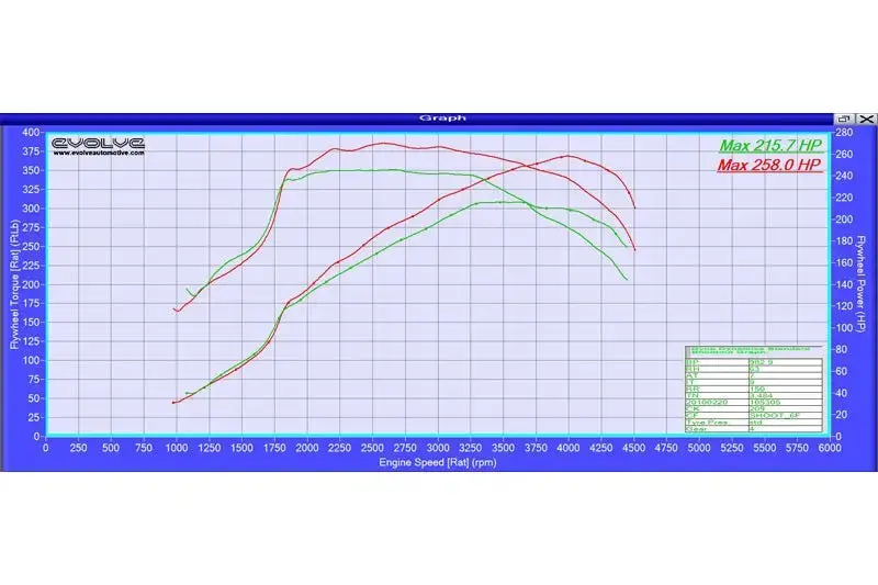 Evolve Ecu Remap Performance Upgrade - Bmw E60 | E61 5 Series 525D (194 Bhp) 1